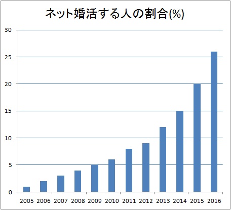 30代独身OLがpairs(ペアーズ)始めたら恋人できた